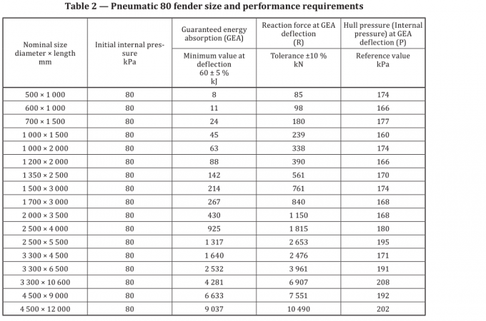 Обвайзер корабля Иокогама пневматический морской резиновый